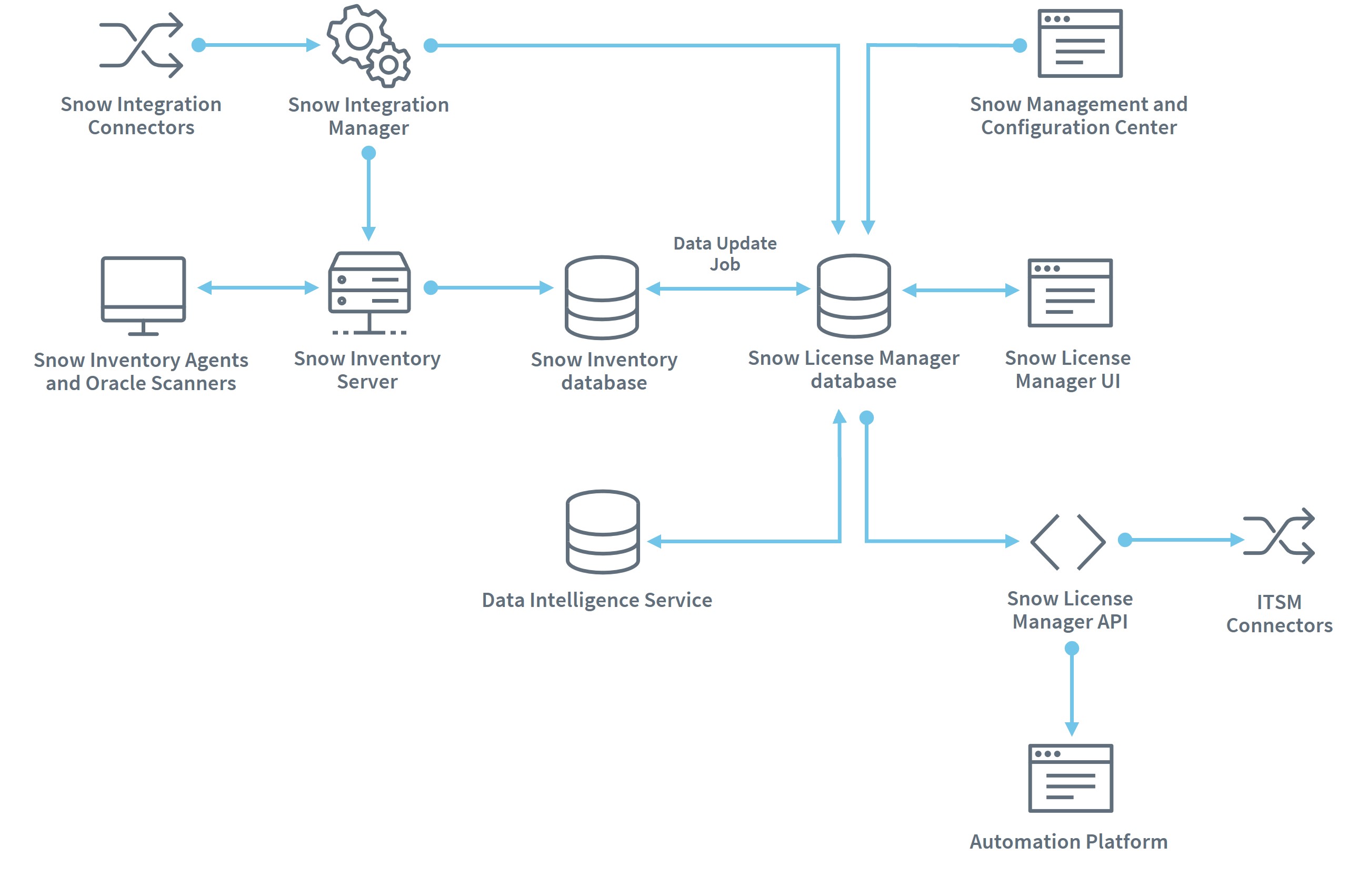 Snow License Manager Plattformübersicht